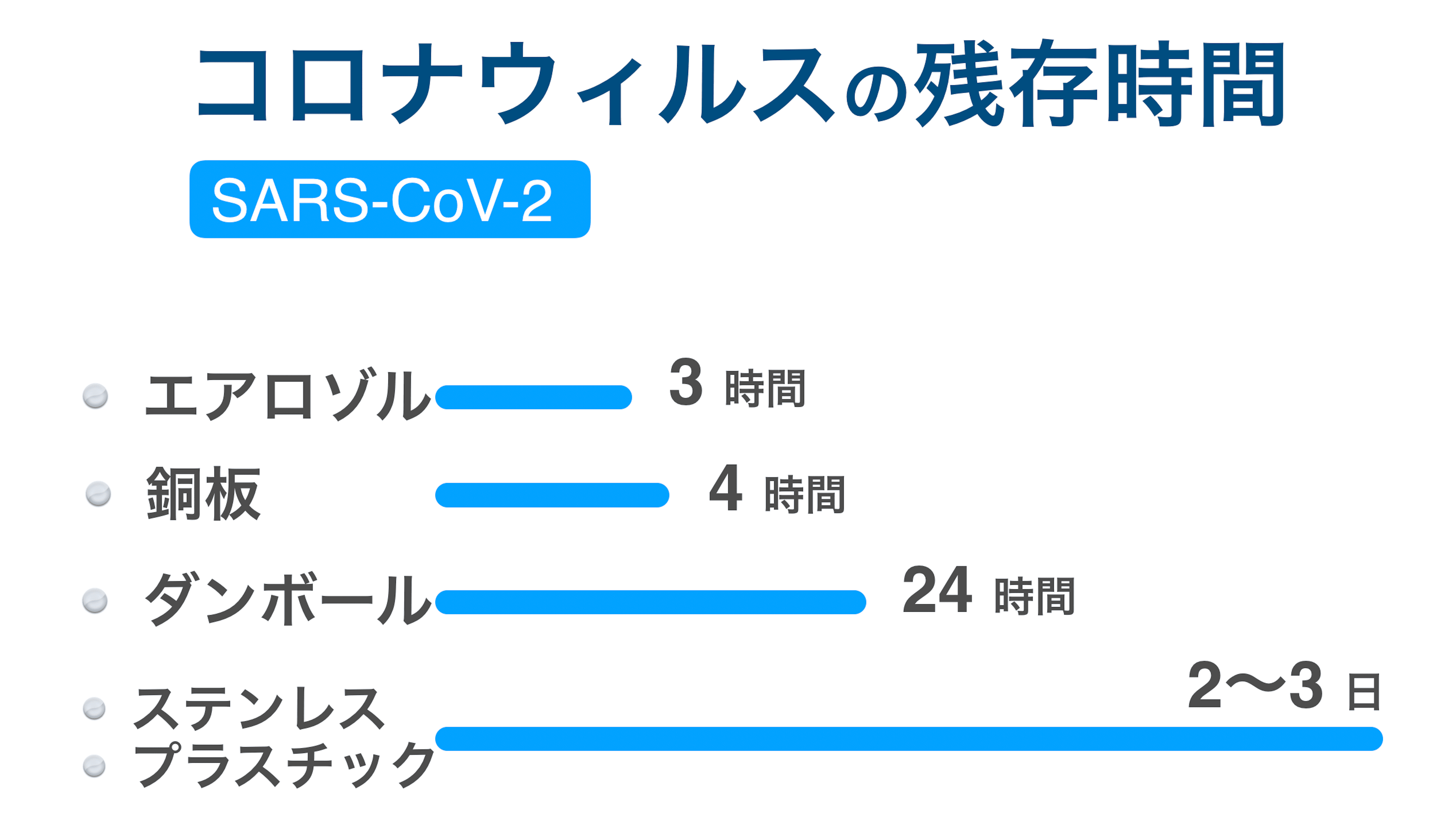 コロナ 残存 期間